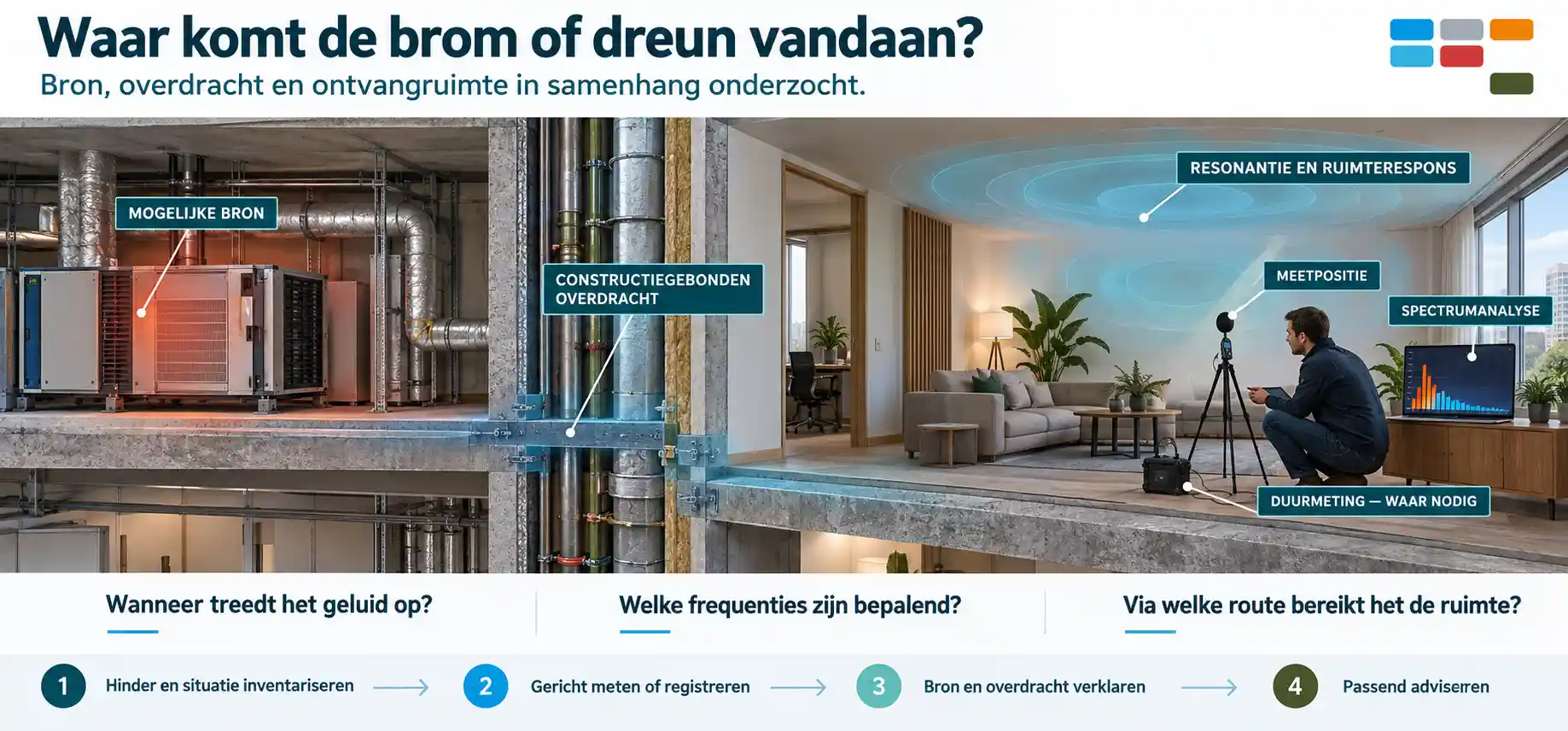 Laagfrequent geluid in gebouwen – onderzoek naar bron en overdrachtsroutes