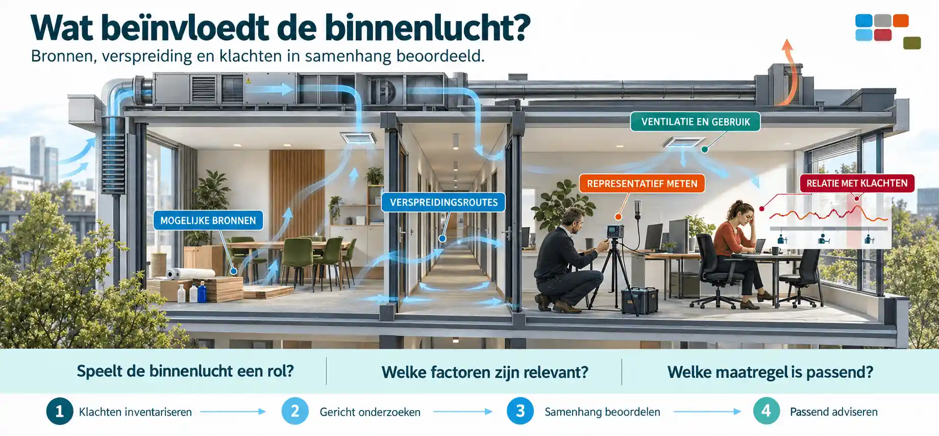 Luchtkwaliteitsonderzoek in gebouwen – onderzoek naar binnenlucht en mogelijke relatie met klachten